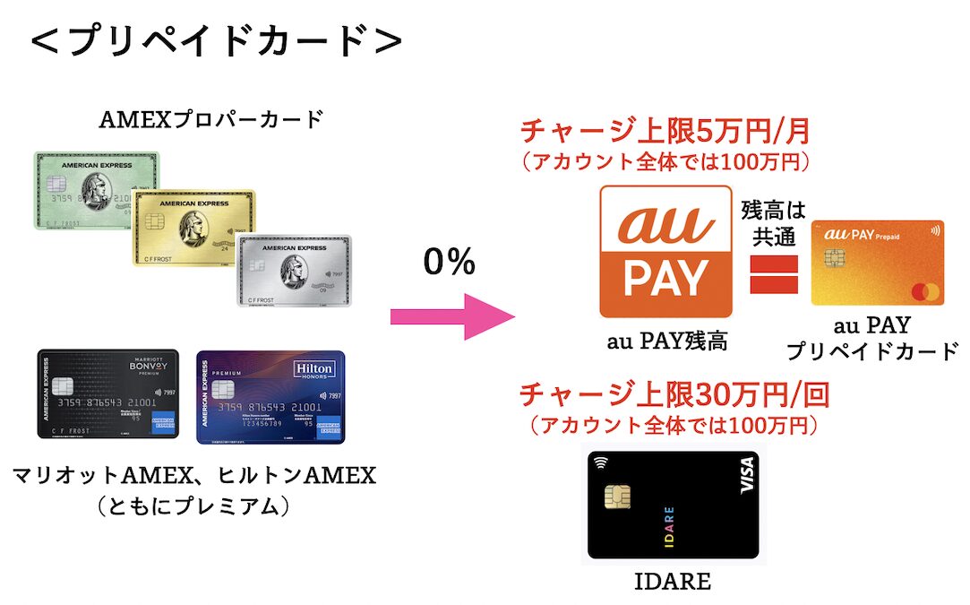 アメックス決済修行「プリペイドカード」