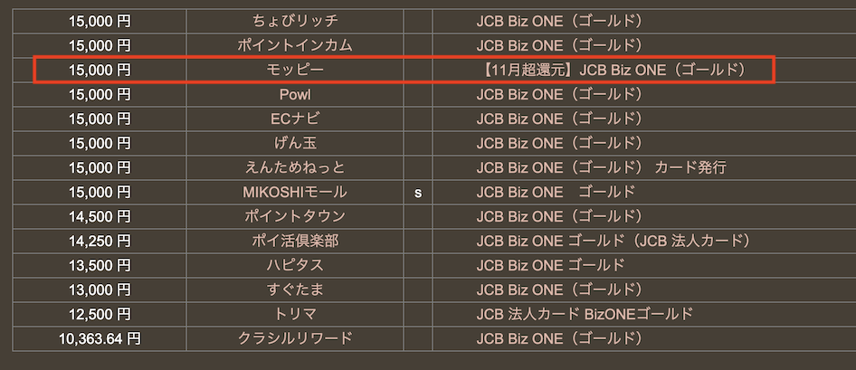 どこ得「JCB Biz ONE（ゴールド）」