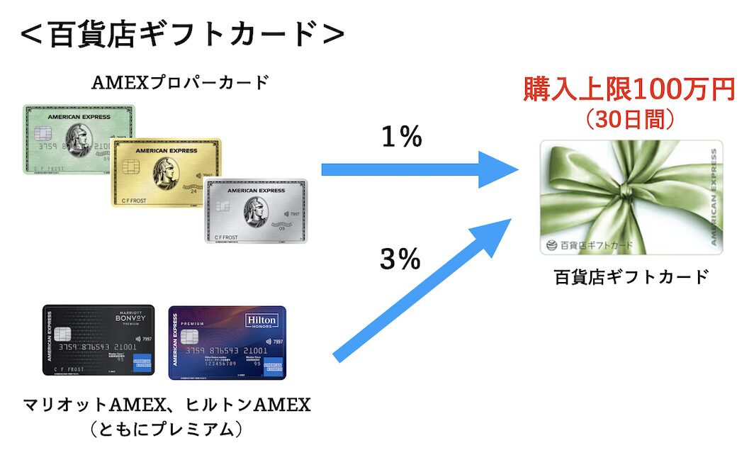 アメックス決済修行「百貨店ギフトカード」