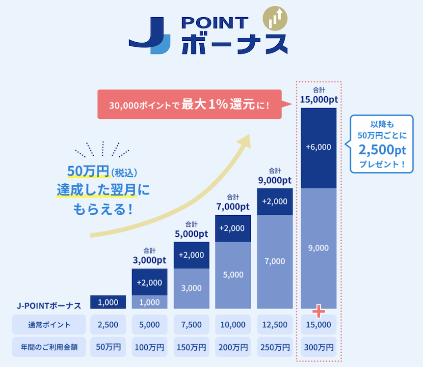 J-PONTボーナスのボーナスポイント獲得例