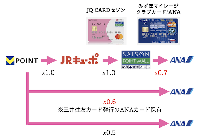 Vポイントからマイルへの交換ルートとレート（ANA）