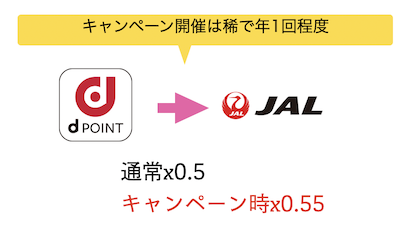 dポイントからマイルへの交換ルートとレート