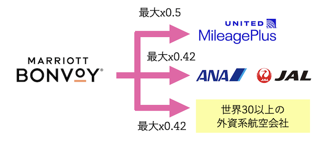 Marriottポイントからマイルへの交換ルートとレート