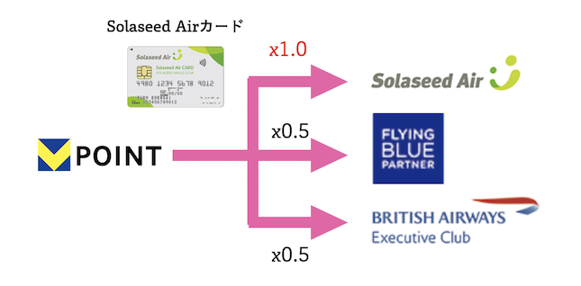 Vポイントからマイルへの交換ルートとレート（その他航空会社）