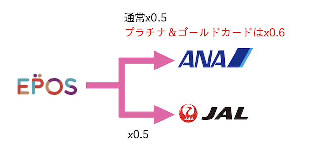 エポスポイントからマイルへの交換ルートとレート