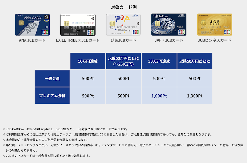 ボーナスポイント数一覧（その他カード）