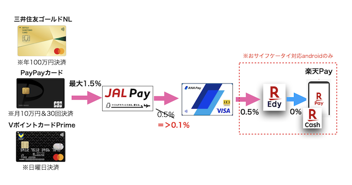 JAL Pay＆ANA Pay経由のチャージルート（改定後）
