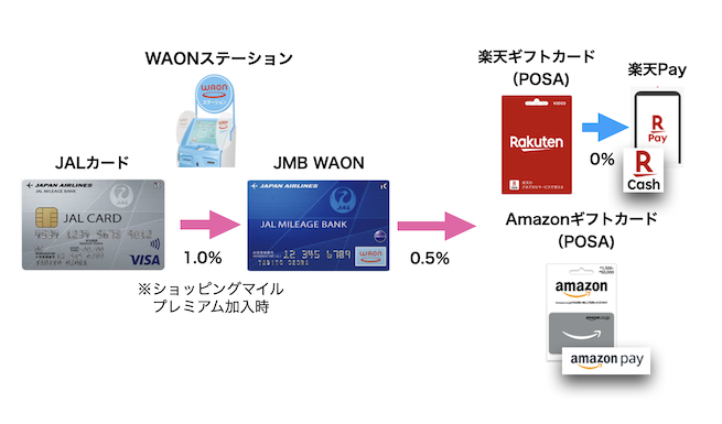 JALカード＆JMB WAONを活用したチャージルート