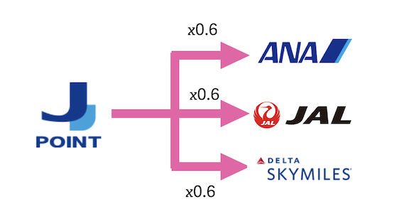 J-POINTからマイルへの交換ルートとレート