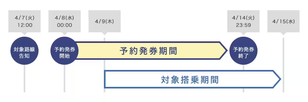 ANAトクたびマイルのスケジュール（2025年12月23日（火）路線告知分まで）