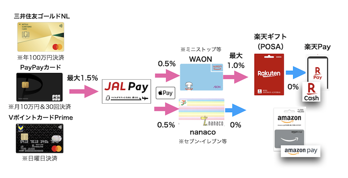 JAL Pay経由のチャージルート