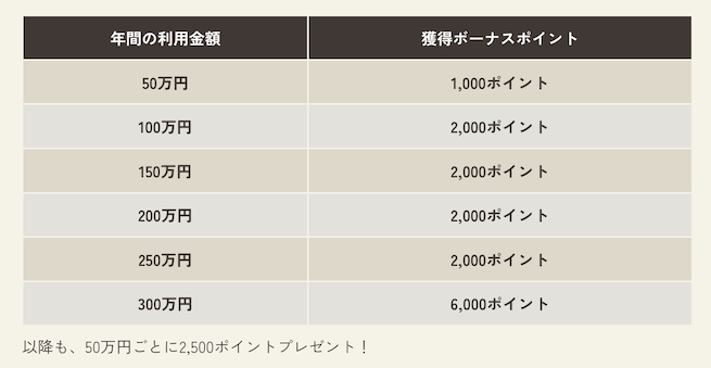 JCBカード Sのボーナスポイント数一覧