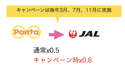 Pontaポイントからマイルへの交換ルートとレート