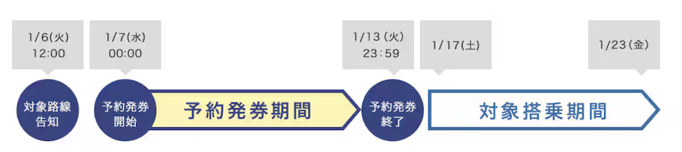 ANAトクたびマイルのスケジュール（2026年1月6日（火）路線告知分以降）