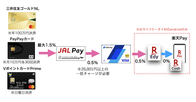 JAL Pay＆ANA Pay経由のチャージルート