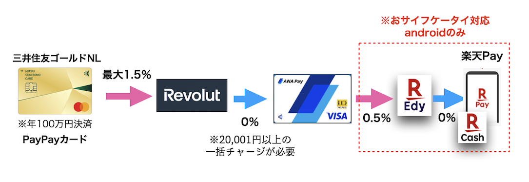 おすすめしないチャージルート(JAL Pay改悪後)