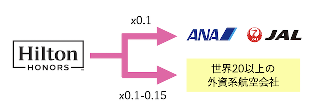 Hiltonポイントからマイルへの交換ルートとレート