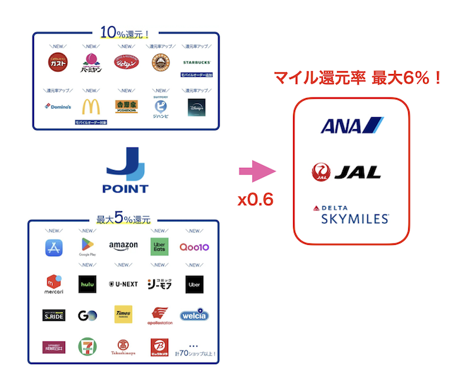 J-POINTからマイルへの交換ルート（ANA、JAL、デルタ）