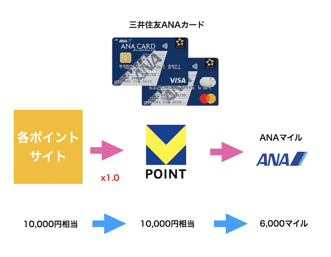 Vポイントルート(三井住友カードあり)