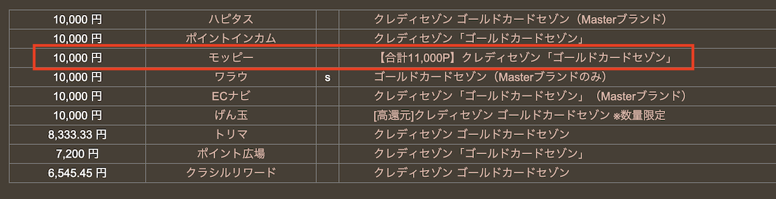 どこ得「ゴールドカードセゾン」