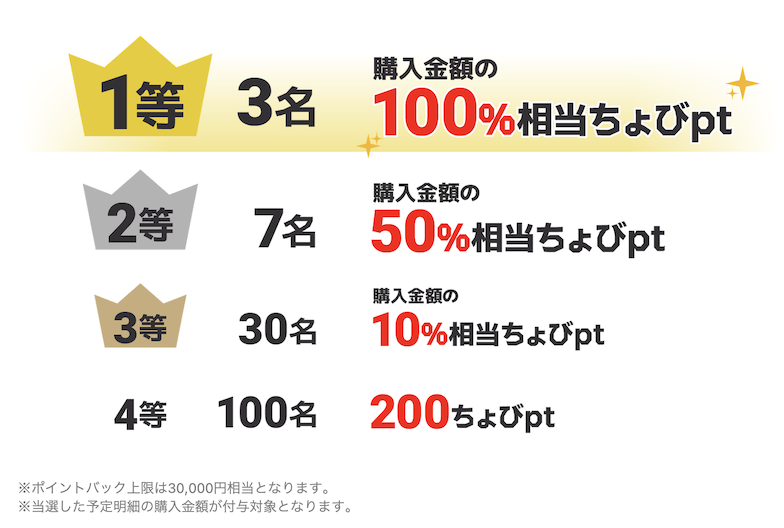 ちょびリッチ「春のお買い物ポイントバック」キャンペーン：当選本数