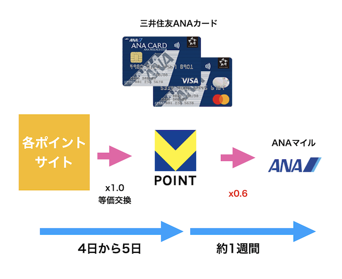 Vポイントルートの所要時間