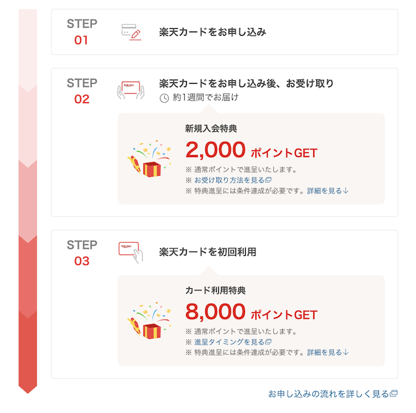 楽天カードの入会キャンペーン「入会特典の獲得ステップ」