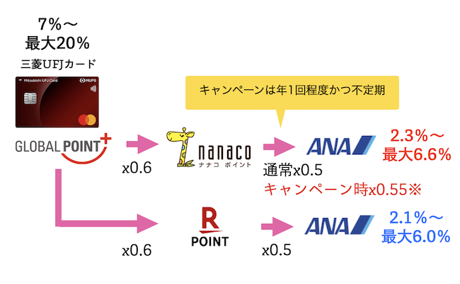グローバルポイントから「ANAマイルへの交換ルート」
