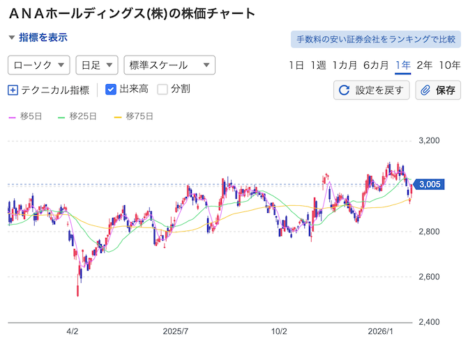 ANAの株価チャート（2025年から2026年）