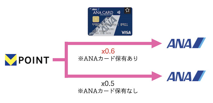 VポイントからANAマイルへの交換レート