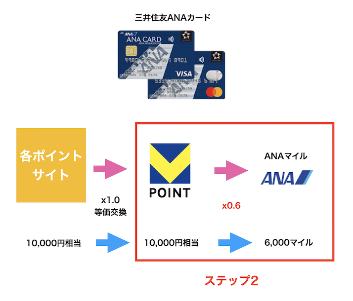 Vポイントルートの手順（やり方）：ステップ2