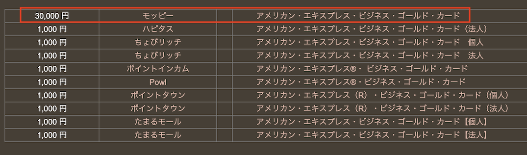 どこ得「アメックスビジネスゴールド」検索結果