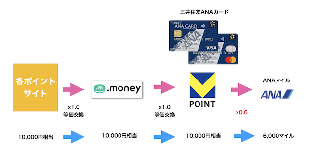 Vポイントルート