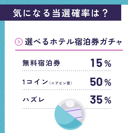 ホテル宿泊ガチャの当選確率