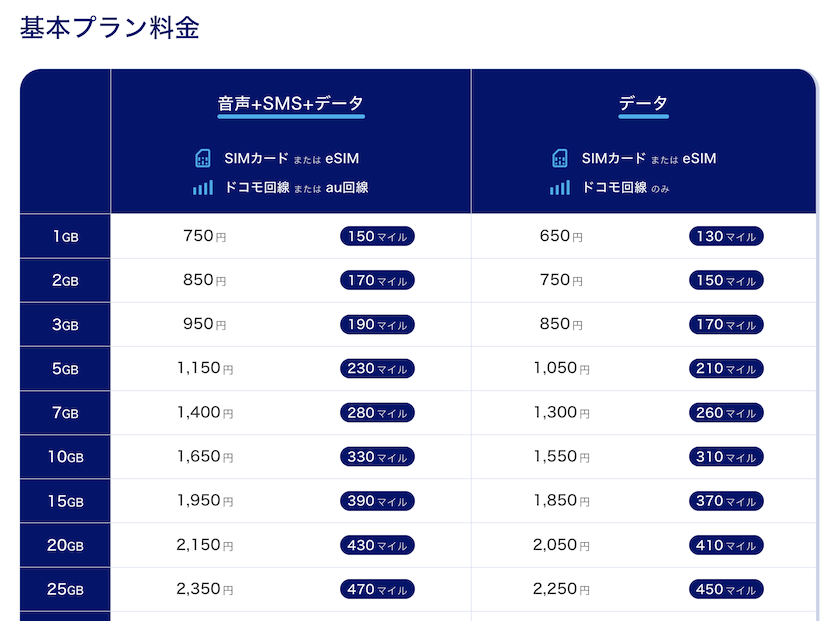 ANAモバイルの「基本プラン料金」（その1）