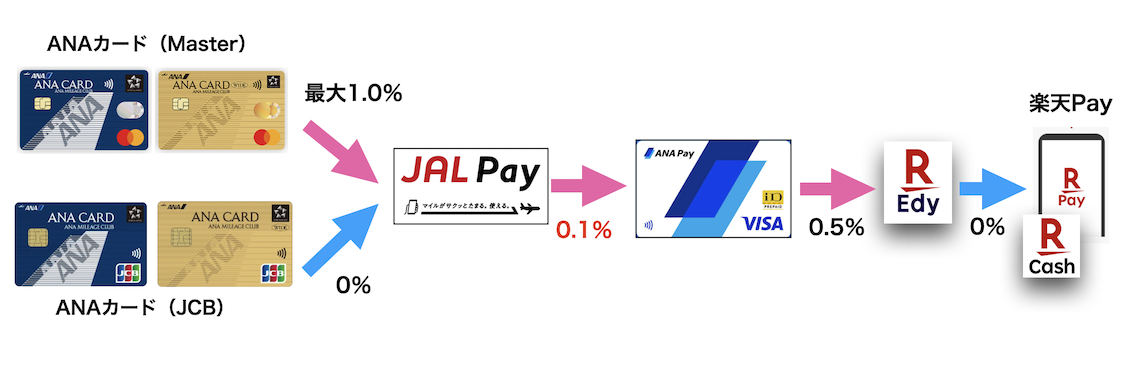 ANAカードから楽天キャッシュへのチャージルート