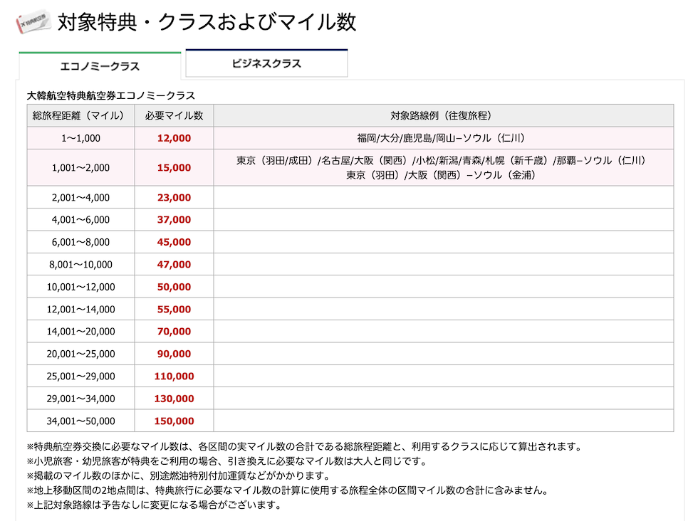 JAL提携社特典航空券の必要マイル数一覧：エコノミークラスの例