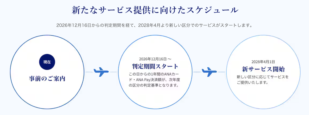 新たなサービス提供に向けたスケジュール