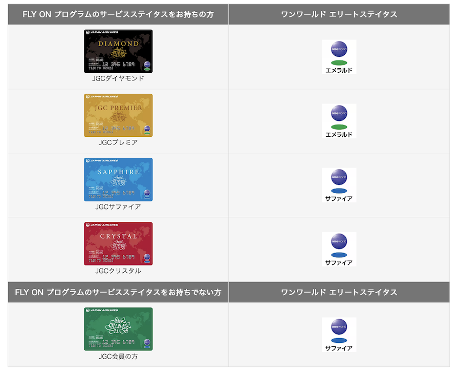 JALとワンワールドのステータス対応表
