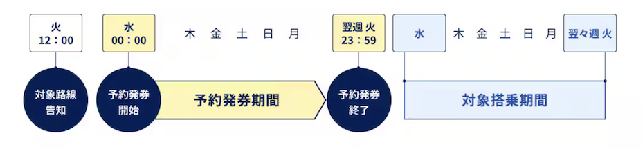 ANAトクたびマイルのスケジュール(2026年7月7日(火)路線告知分以降)