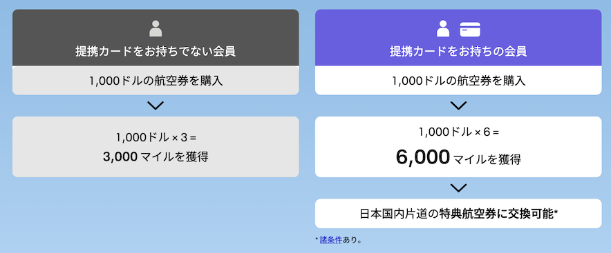 1,000ドル分を購入した場合の獲得マイル数比較(提携カードありvsなし)