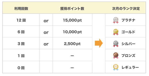 ちょびリッチのランク特典
