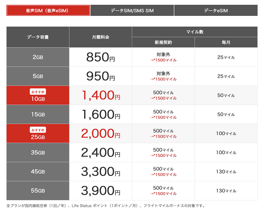 従来版JALモバイル（IIJ）の料金プラン（音声SIM）
