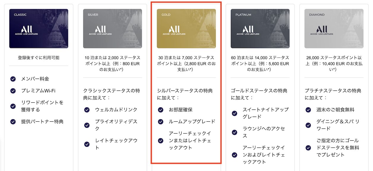 アコーの会員プログラム「ALL」の会員特典