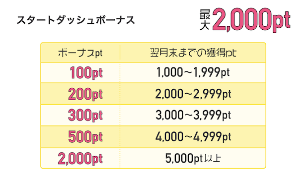ちょびリッチ「スタートダッシュボーナス」