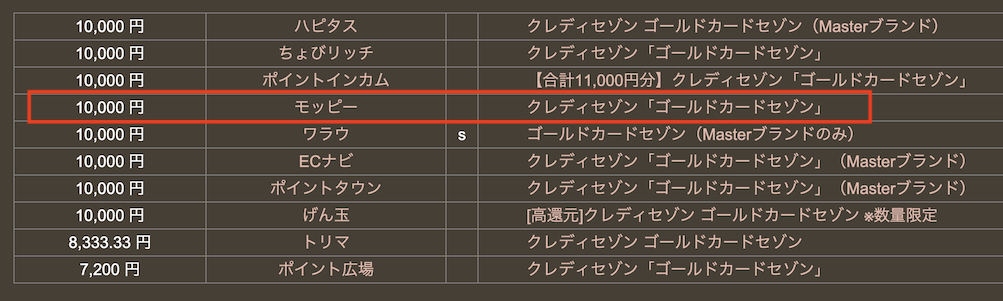 どこ得「ゴールドカードセゾン」