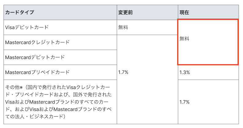 Revolutのチャージ手数料