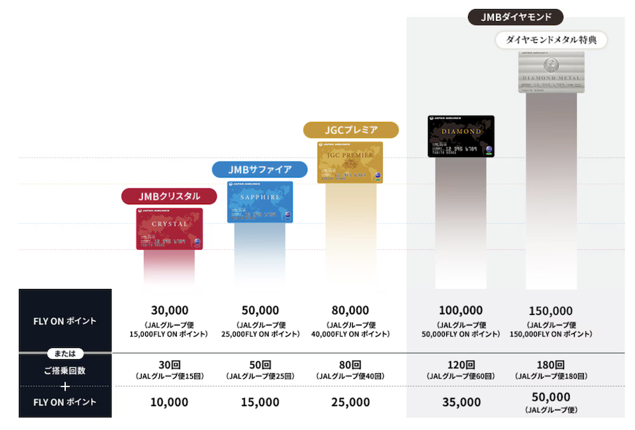 JMBステイタスの種類と獲得基準