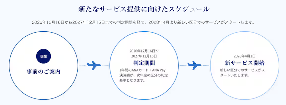 新しいSFC制度の適用スケジュール